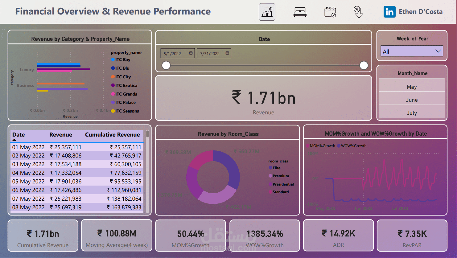 ITC Hotels Dashboard