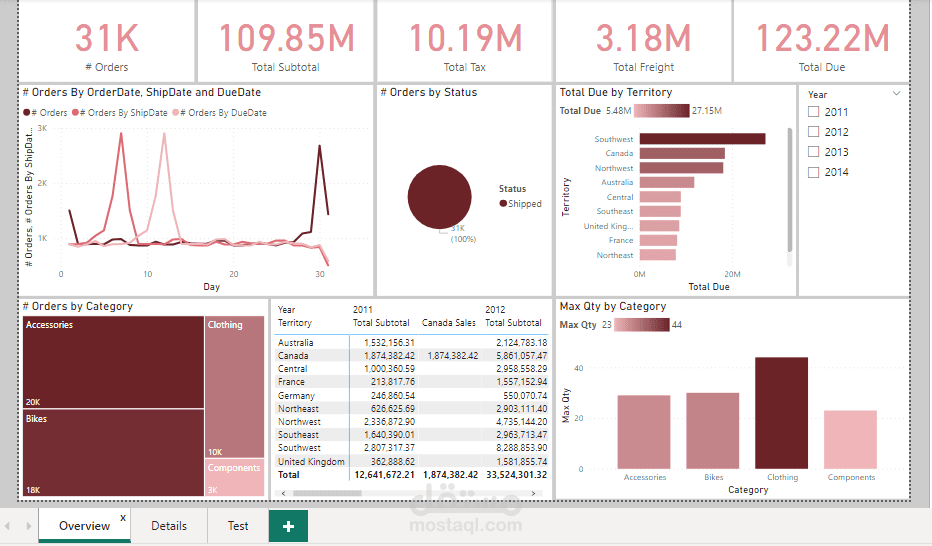 Dashboard for AdventureWorks by Using Power BI