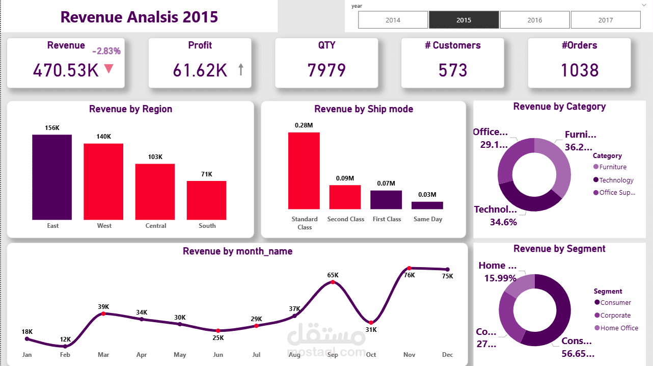 تحليل بيانات المبيعات باستخدام power bi