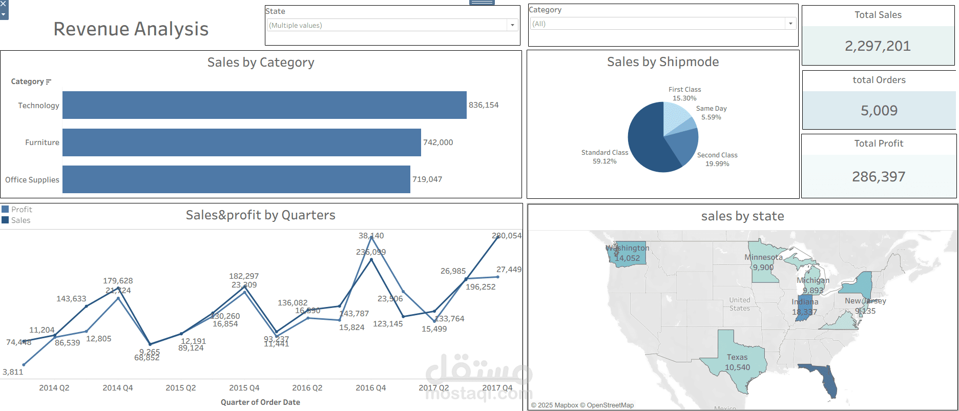 تحليل بيانات المبيعات باستخدام tableau