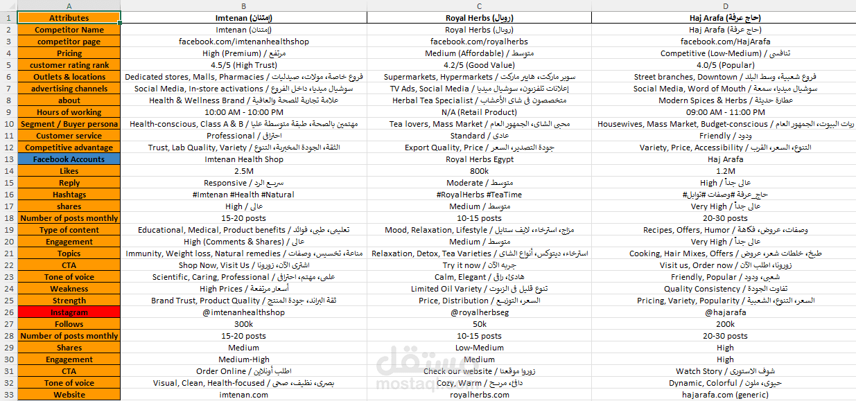 تحليل منافسين