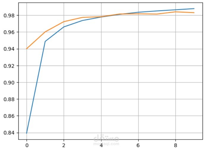 MNIST  CLASSIFICATION