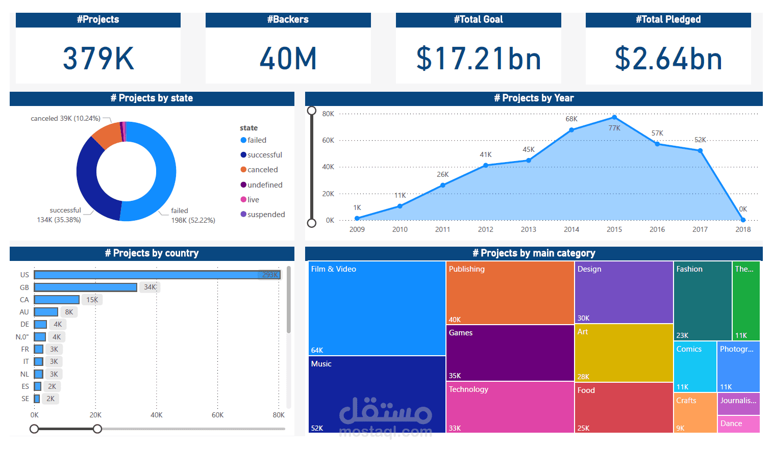 Kickstarter Projects Analysis