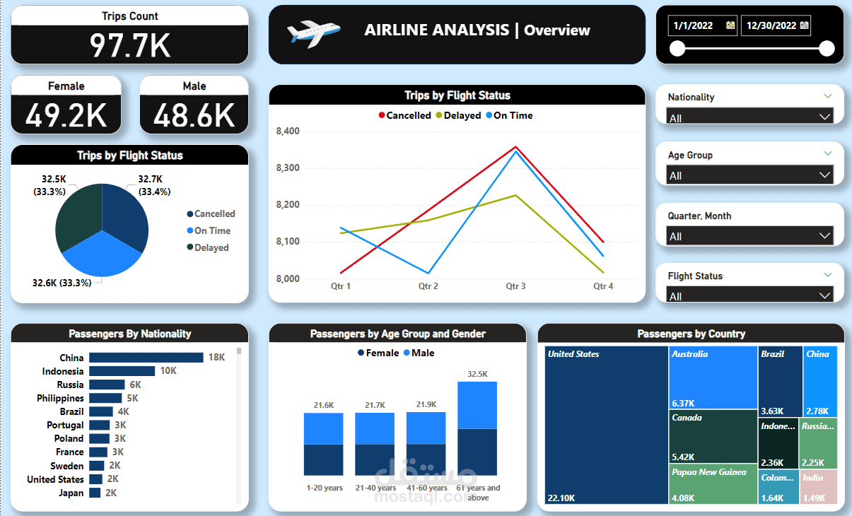 Airline Analysis Dashboard - Power BI