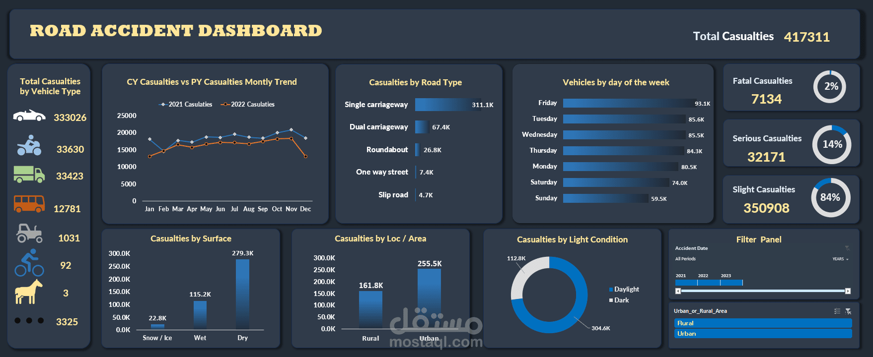 داش بورد حوادث الطرق بـ Excel