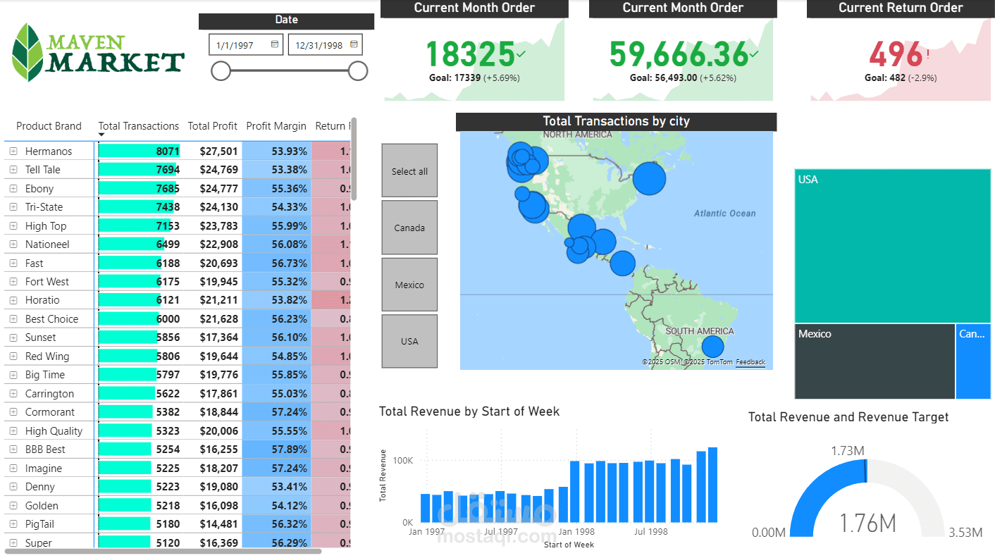 عمل Dashboards وتوضح اهم الinsights مشروع Maven Market