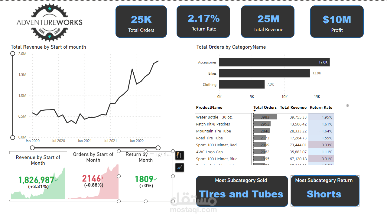 عمل Dashboards وتوضح اهم الinsights مشروع Adventure Work