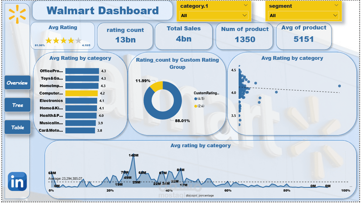 إنشاء داشبورد تفاعلية وتحليل بياناتك باستخدام power BI