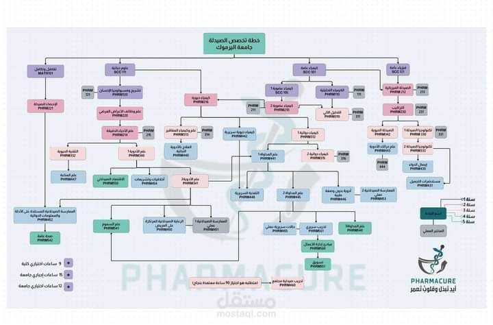 تصميم يظهر تسلسل المواد الدراسية في كلية الصيدلة
