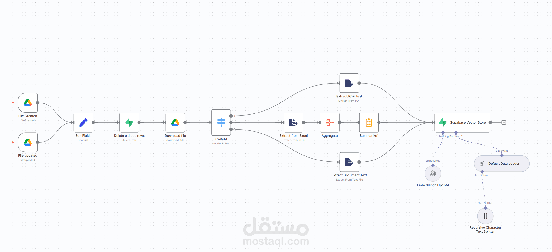 RAG agent understand diffrent document type