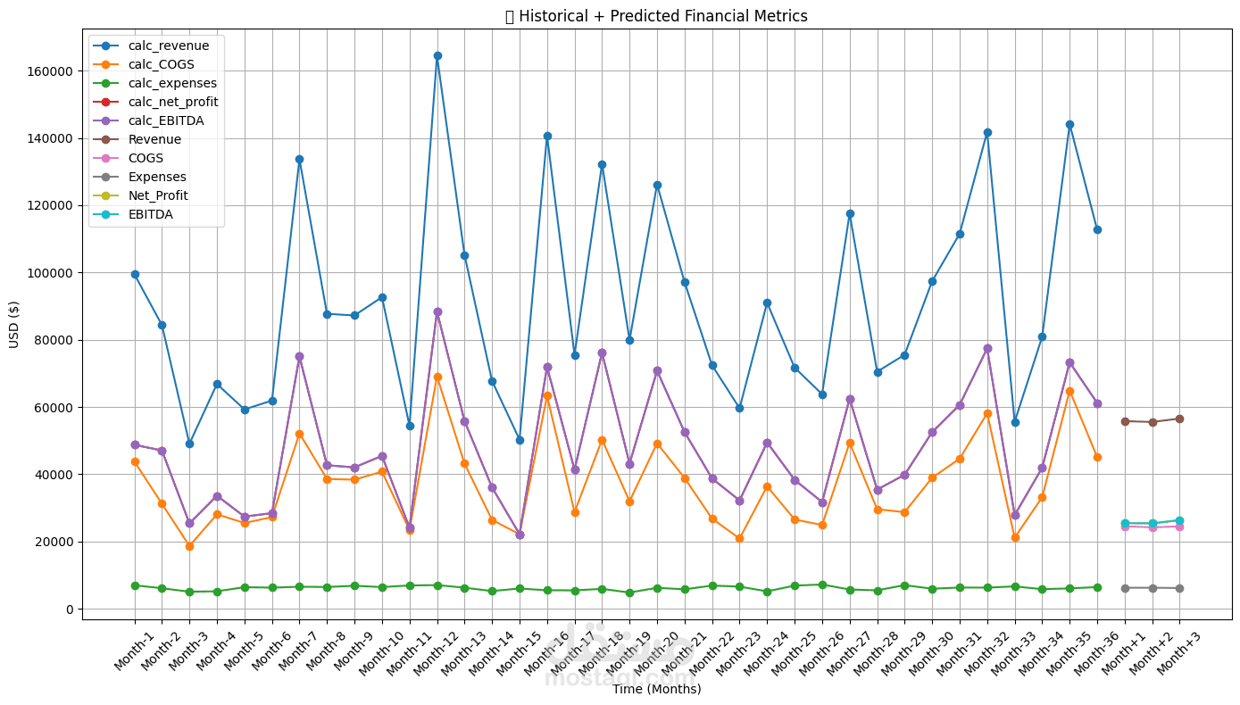 Credible Financial Projection, Random Forest Regression