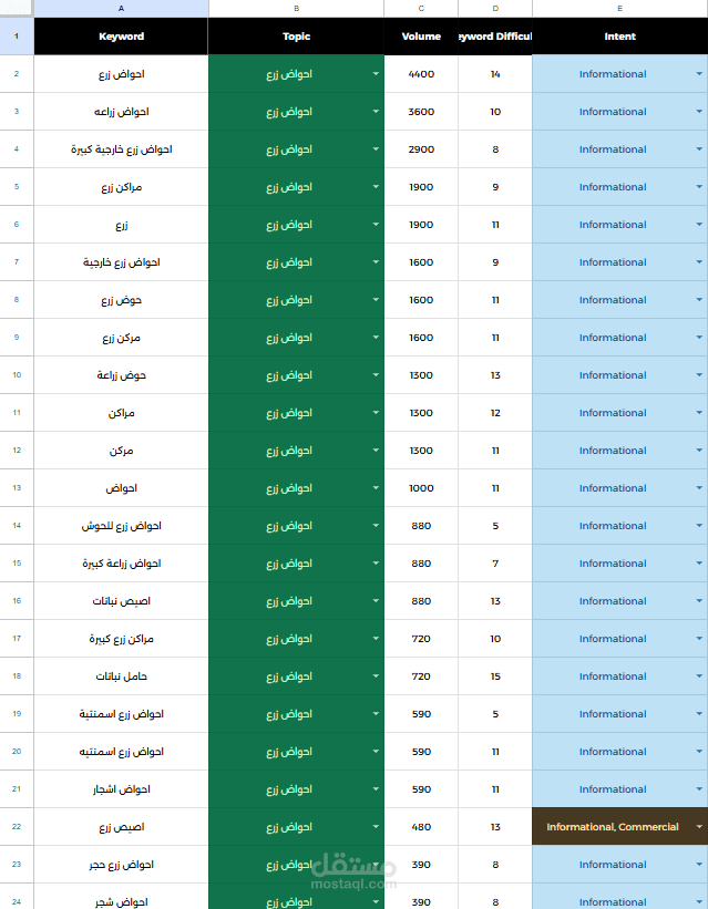 1. دراسة وتحليل الكلمات المفتاحية (Keyword Research & Analysis)