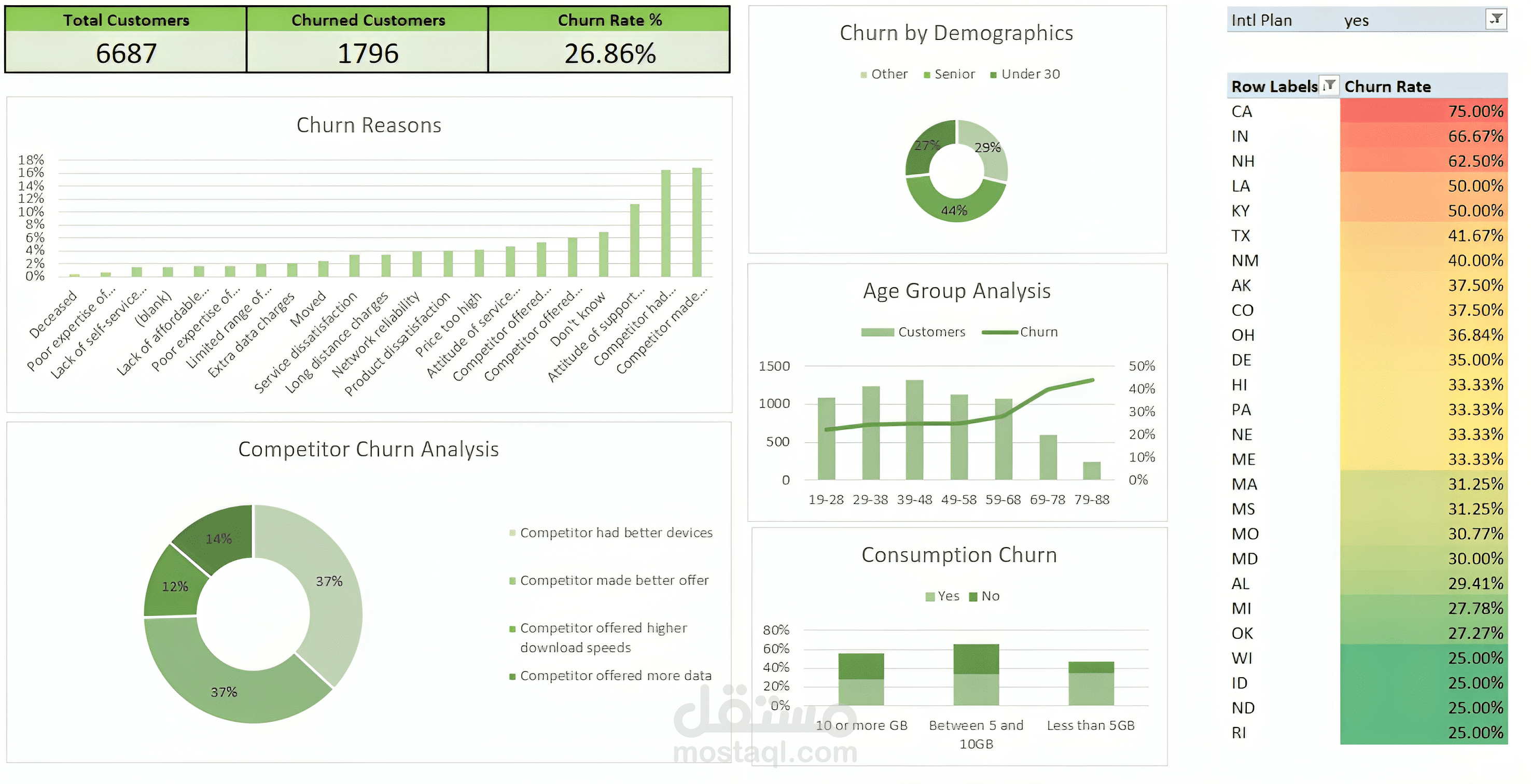 Customer Churn Analysis Dashboard in Excel