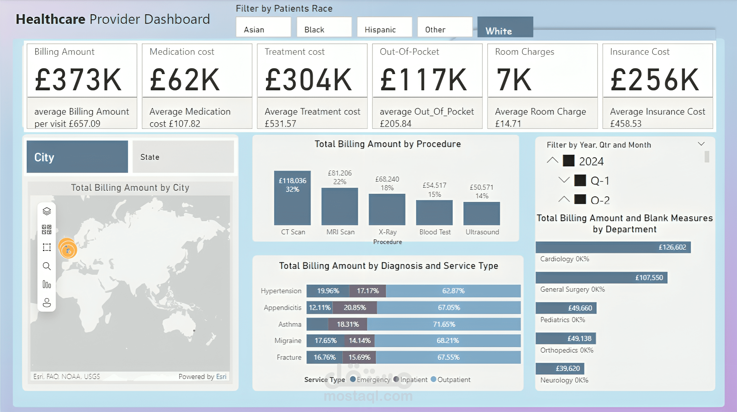 Healthcare Provider Dashboard in Power BI
