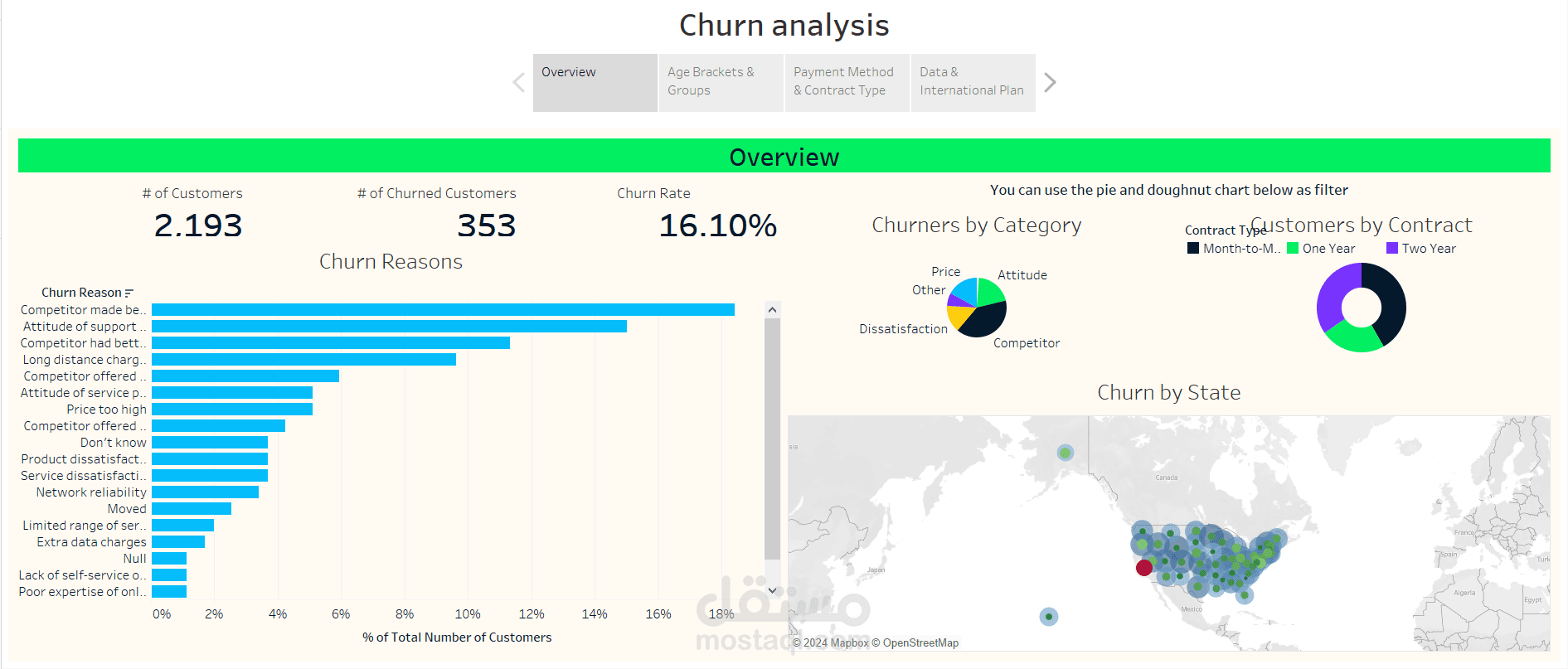 Customer Churn Analysis Dashboard in Tableau