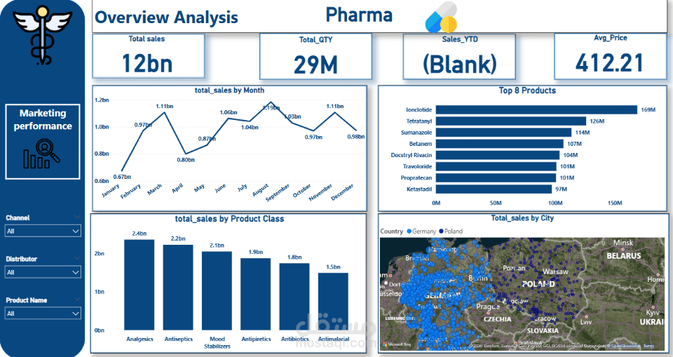 تحليل بيانات منتجات والمقارنه بين المبيعات السنه الحاليه والماضيه