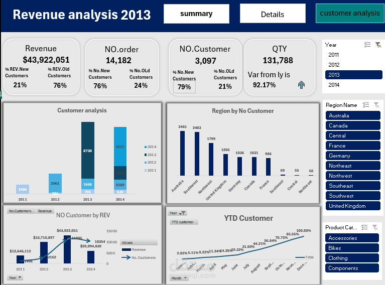 تحليل مبيعات الابتوبات وعرض كل شي يخص بيها