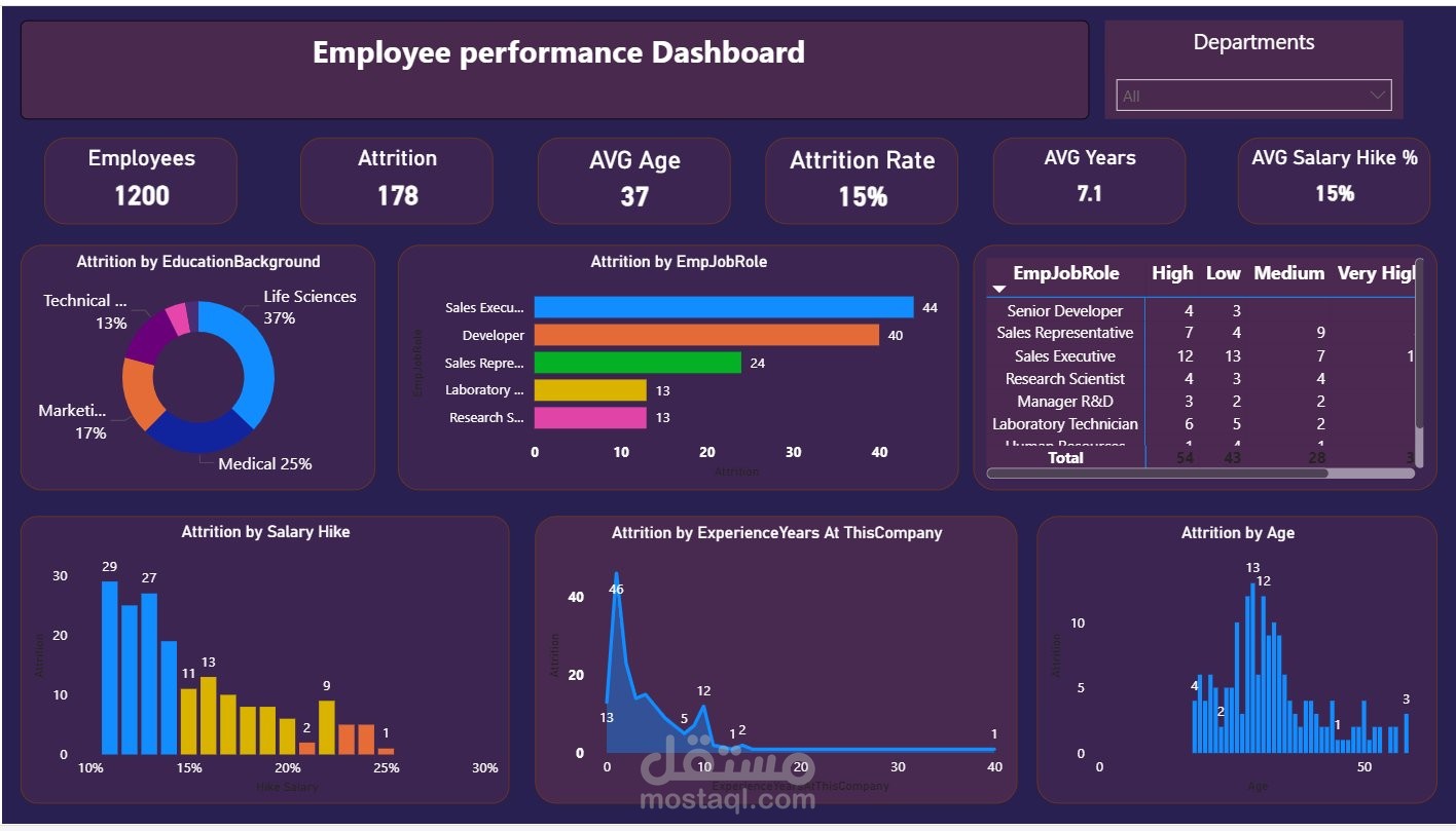 لوحة تحكم أداء الموظفين | Employee Performance Dashboard
