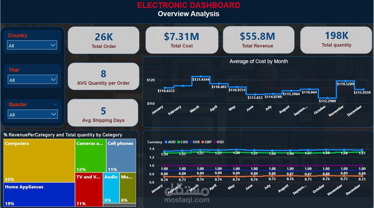 Global-Electronics-Retailer Analysis