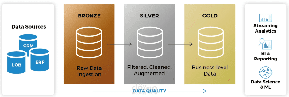 Modern Data Warehouse (Medallion Architecture)