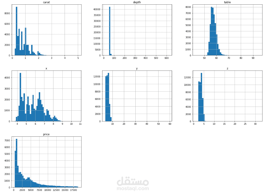 توقع أسعار الألماس باستخدام تعلم الآلة