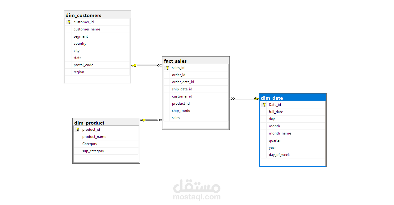 تصميم وتنفيذ Retail Data Warehouse (Star Schema) باستخدام SQL Server