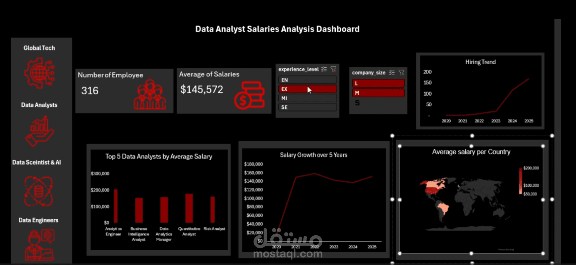 Global tech Salaries analysis