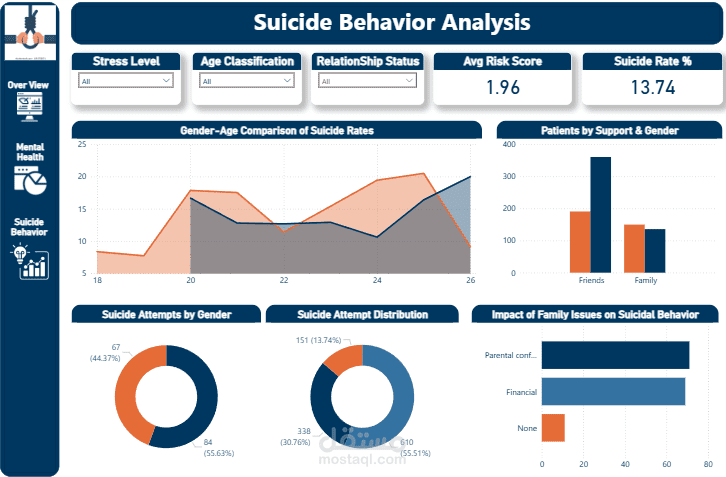 Suicide Risk Prediction & Mental Health Analytics
