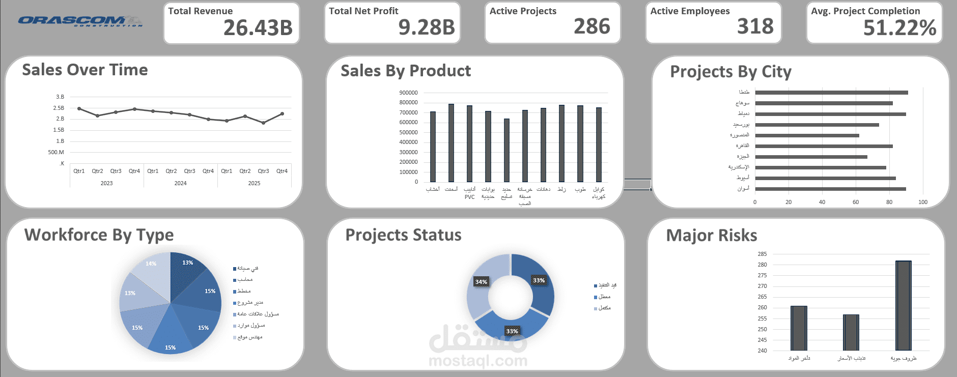 لوحة مؤشرات الأداء الرئيسية لشركه اوراسكوم