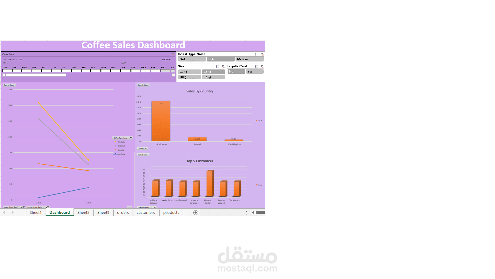 Coffee Sales Analysis