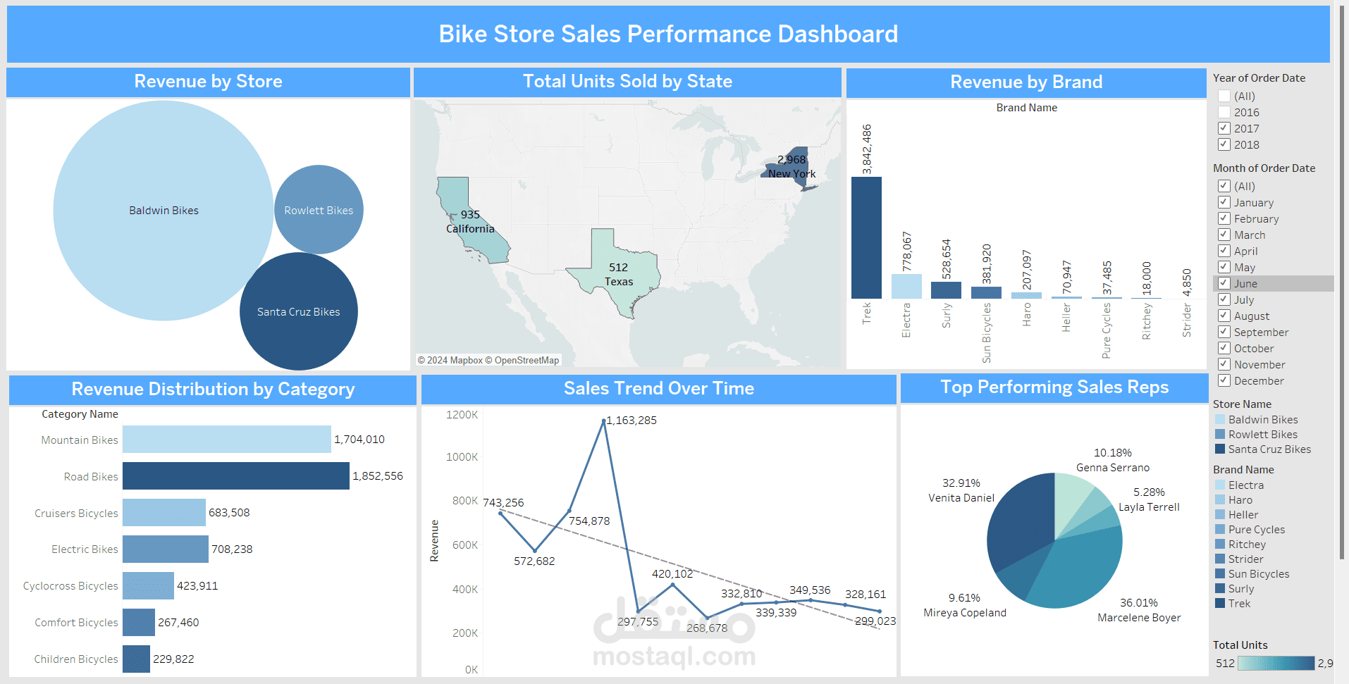 Bike Sales Analysis