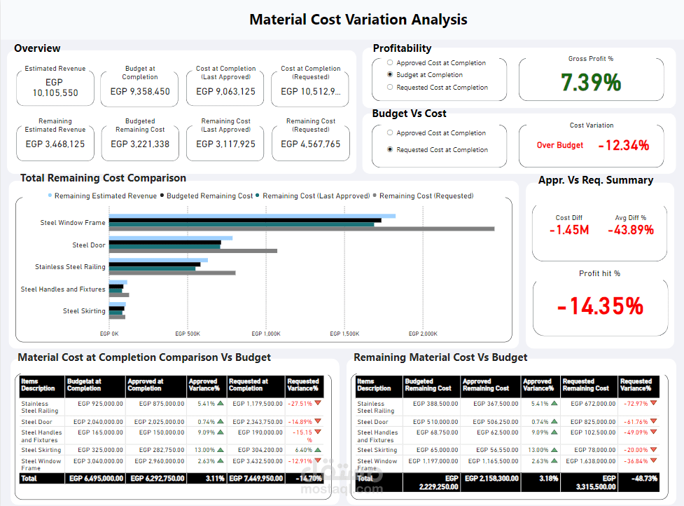 Material Cost Variation Analysis