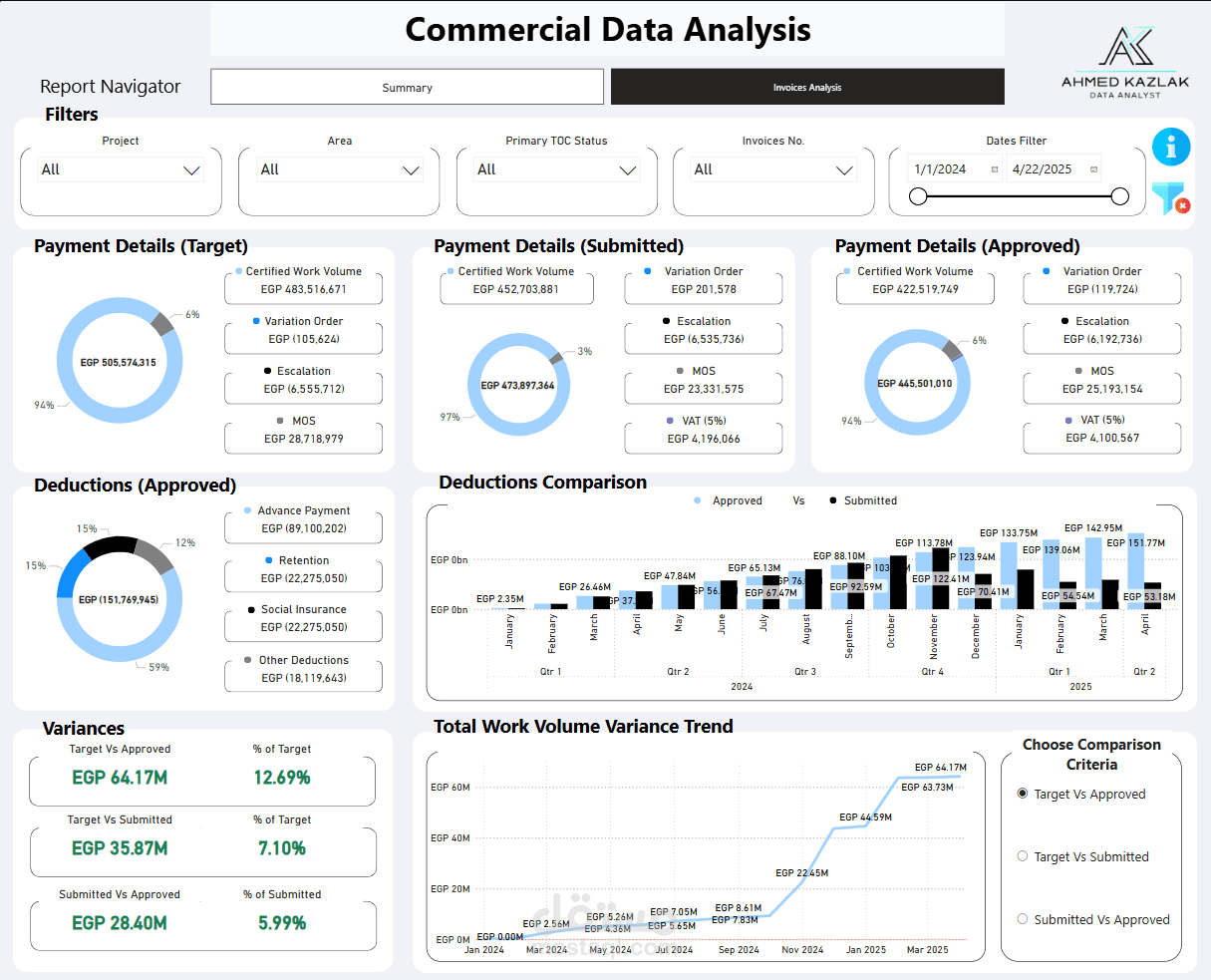 Commercial Data Analysis Solution