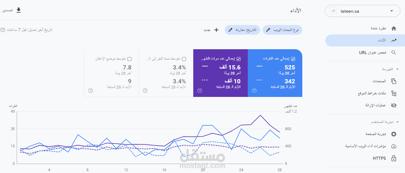 زيادة النقرات بنسبة 104% خلال 28 يوماً فقط لمتجر الكتروني على منصة سلة