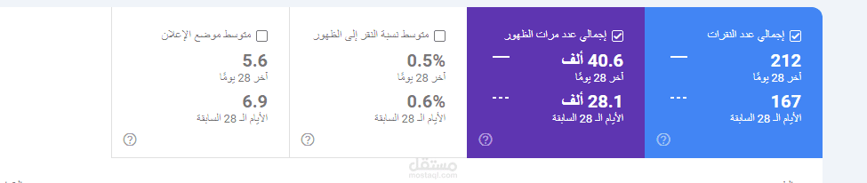 زيادة النقرات بمعدل 26% خلال 28 يوماً فقط