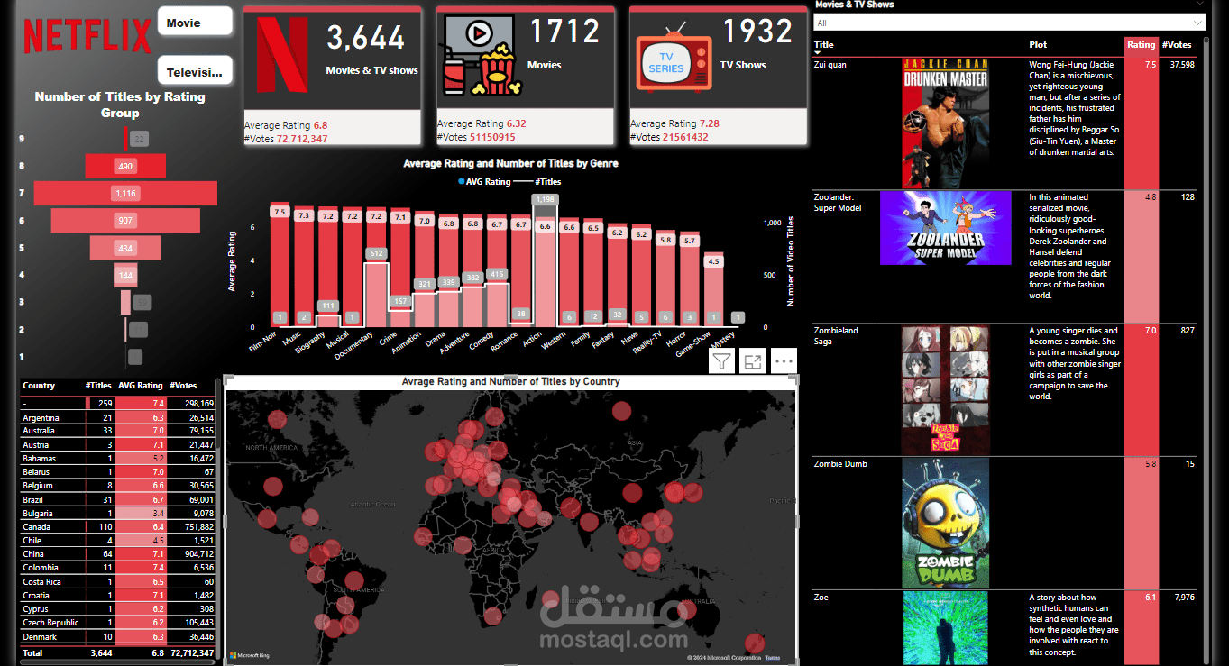 The Netflix Content Insights