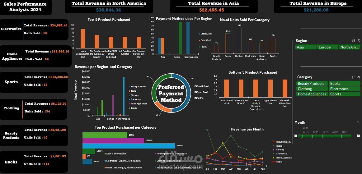 تحليل أداء المبيعات لعام 2024
