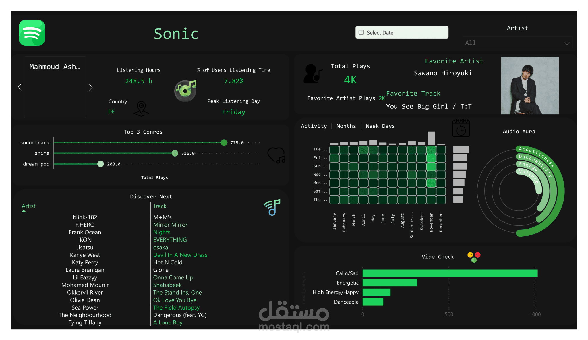 Sonic Data Platform: منصة بيانات هجينة لتحليل بيانات Spotify وبناء نظام توصيات ذكي باستخدام Machine Learning، تعتمد على Lakehouse Architecture وخطوط بيانات مؤتمتة عبر GCP وMicrosoft Fabric.