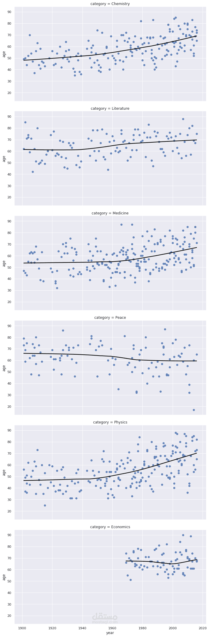 A Visual History of Nobel Prize Winners