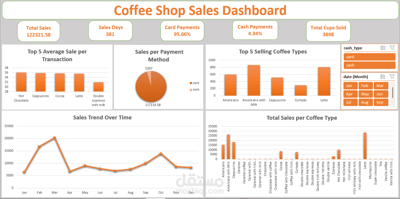 coffee shop sales dashboard