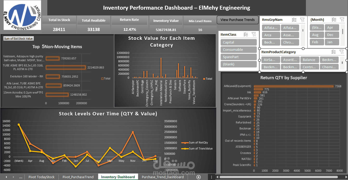 Inventory Performance & Analysis Dashboard