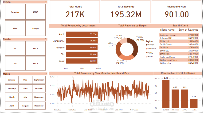 Service Performance Dashbord