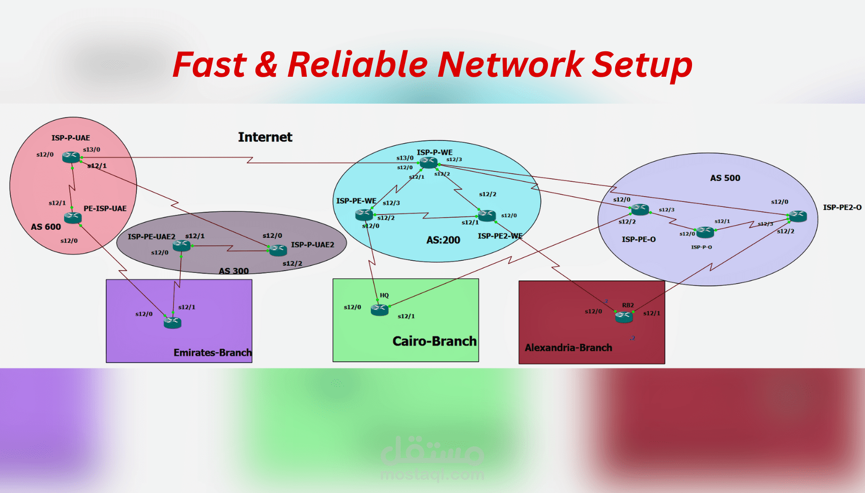 تصميم وتنفيذ شبكة مؤسسية آمنة وقابلة للتوسع متعددة الفروع