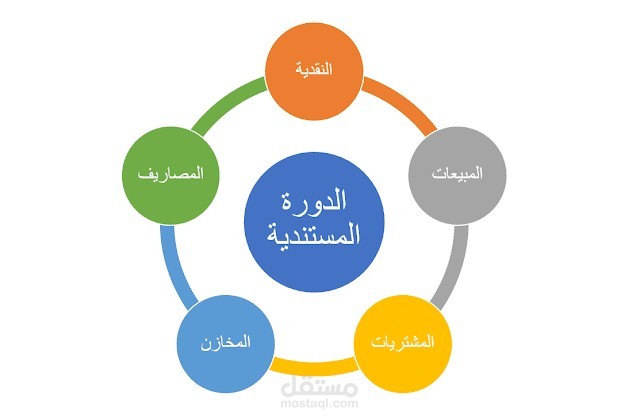 تأثير الدورة المستندية على أعمال الشركات