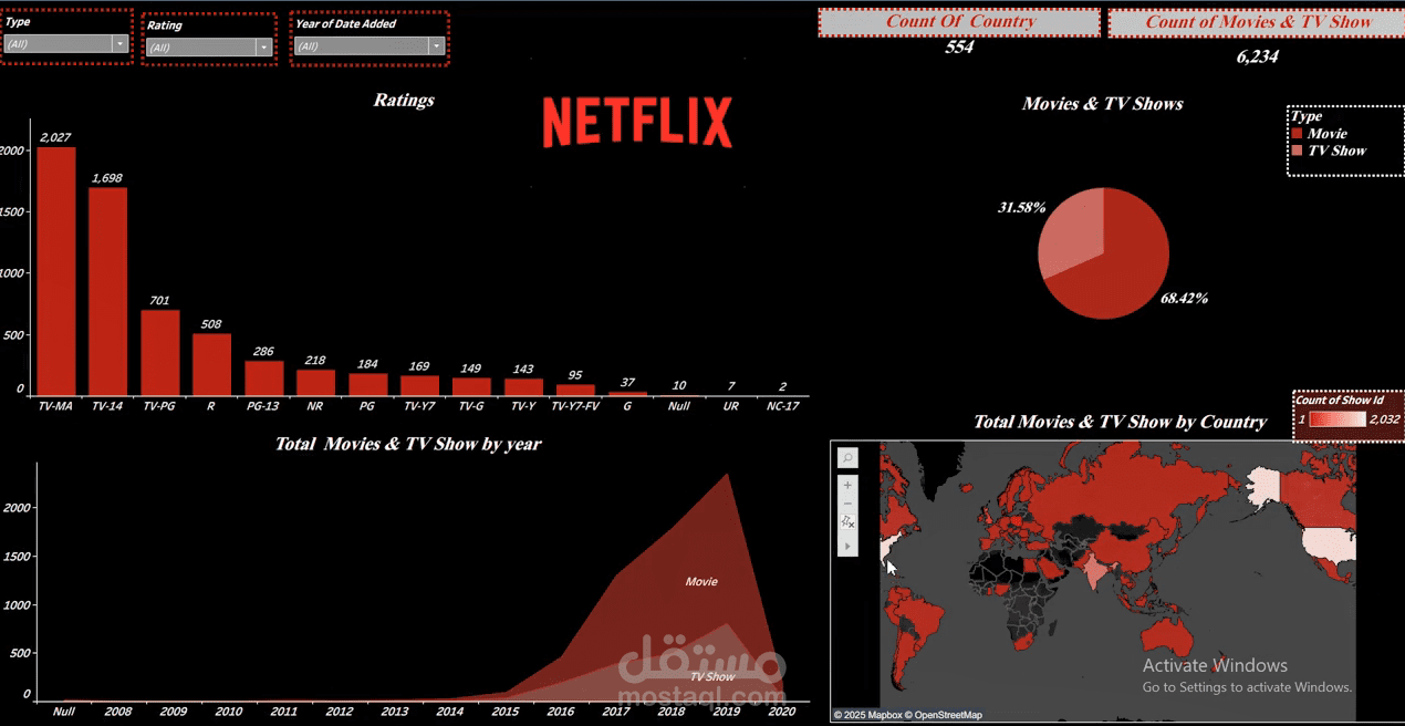 Dashboard using PowerBI