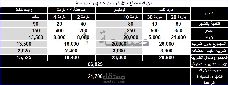 دراسة سوق العمل ووضع الخطط التسويقية لحجم المبيعات التقديرية والعمل علي الوصول للهدف