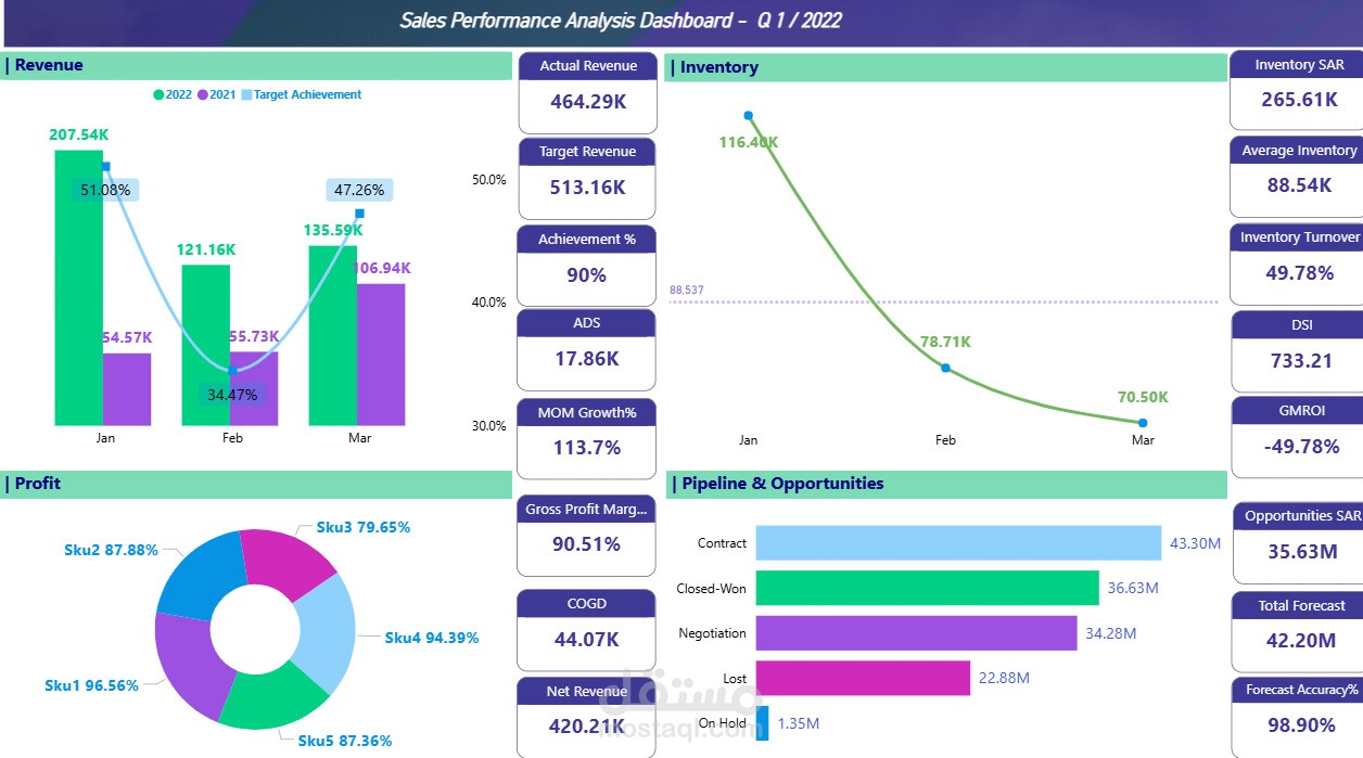 لوحة تحليل أداء المبيعات والمخزون باستخدام Power BI