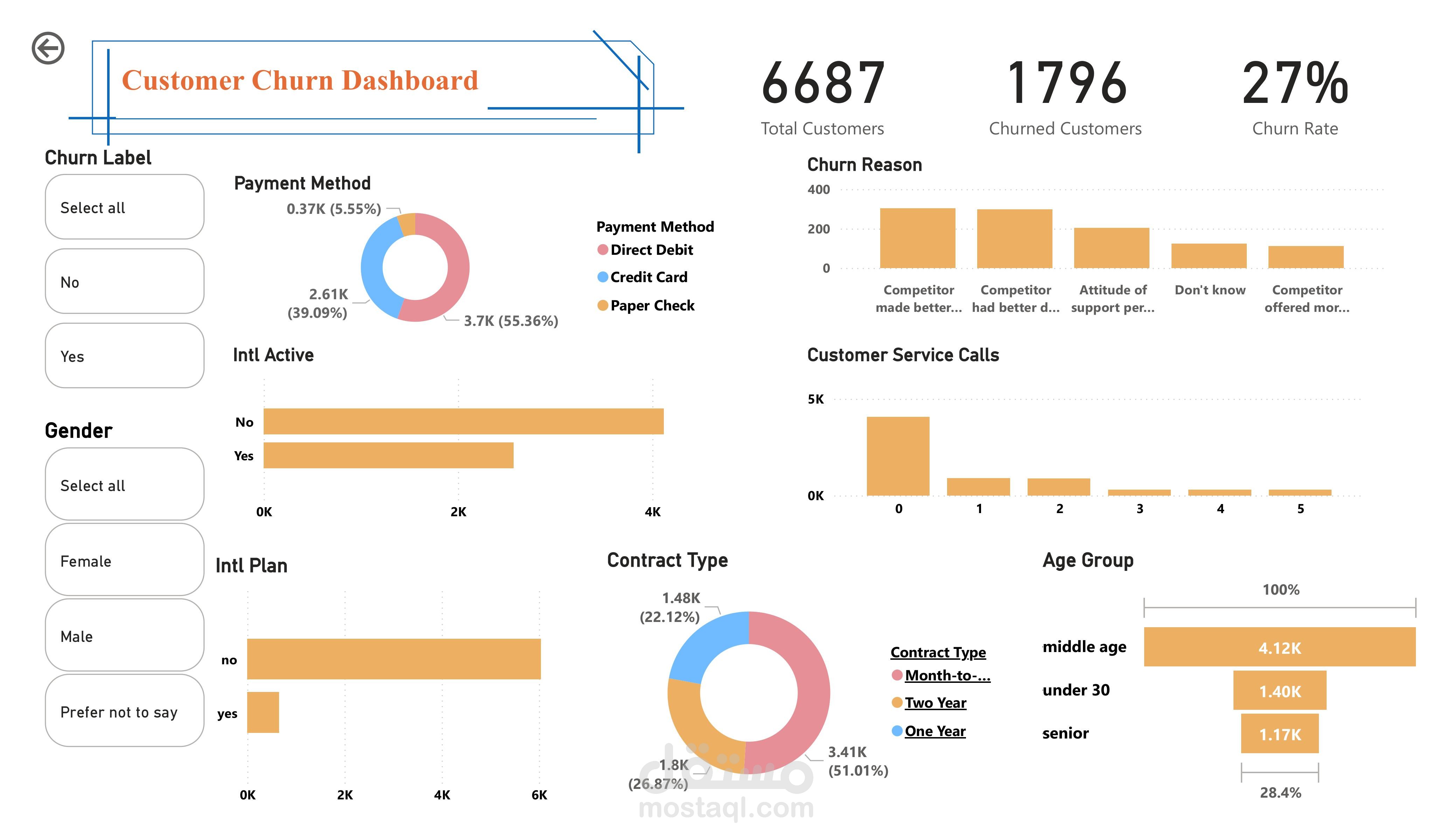 Customer Churn Analysis (تحليل فقدان العملاء)