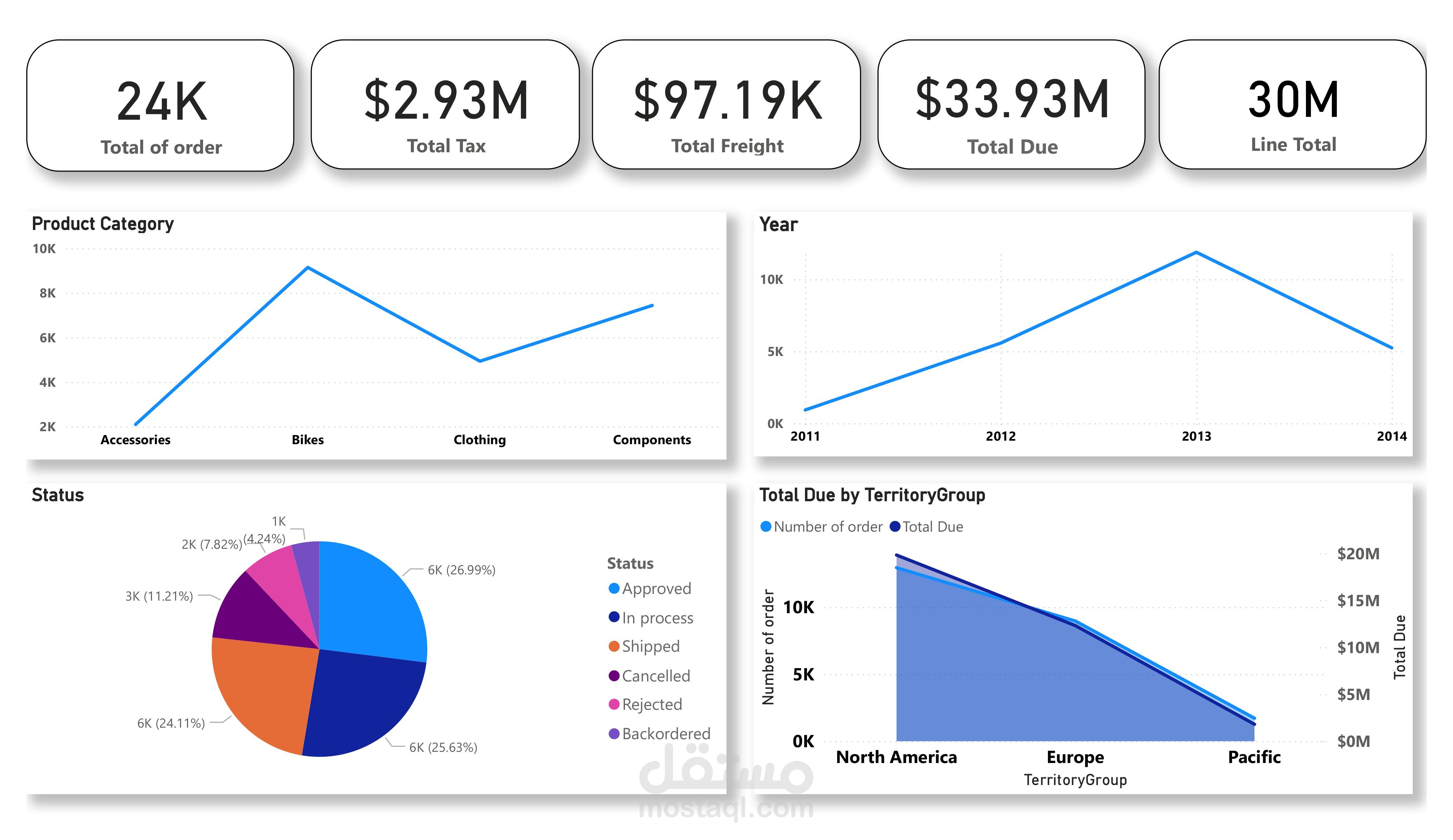 مشروع تحليل لمبيعات شركة دراجات (Bike Sales Analysis)