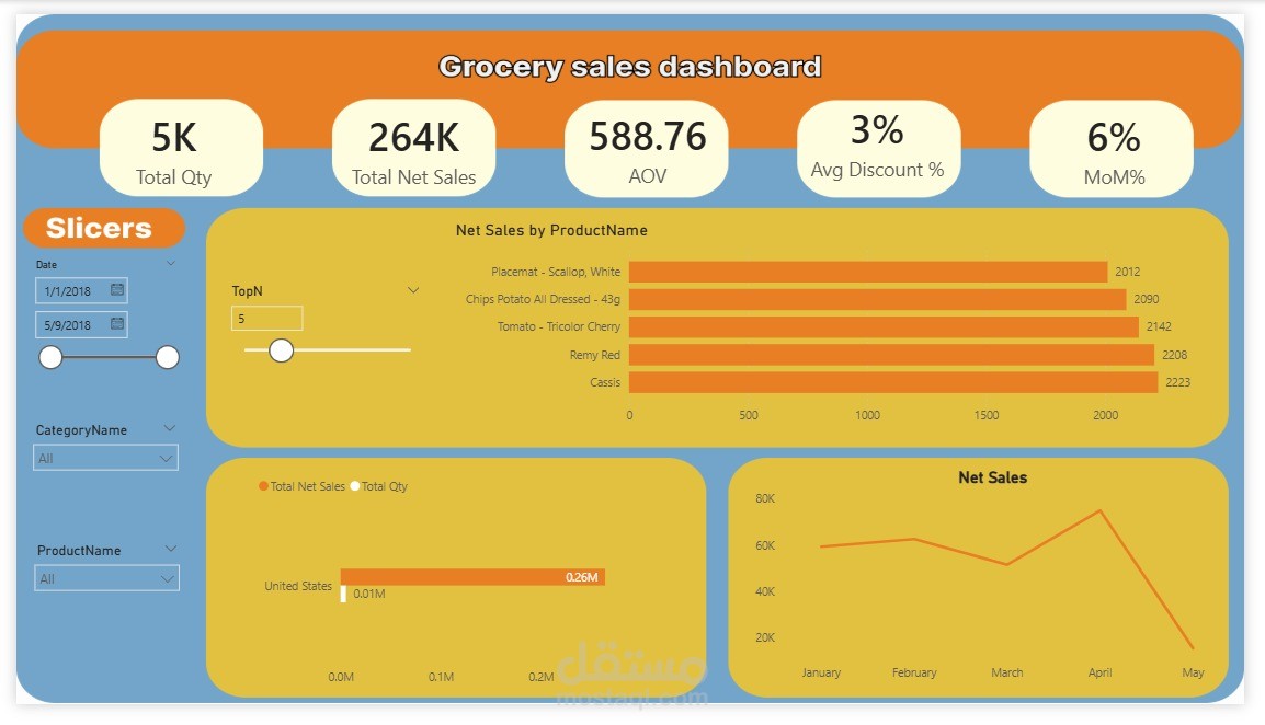 تحليل مبيعات قطاع التجزئة (Grocery Sales) وتصميم لوحة تحكم تفاعلية.
